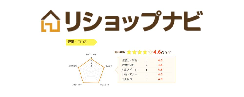 リショップナビ　口コミ評価4.6/5.0 (8件)